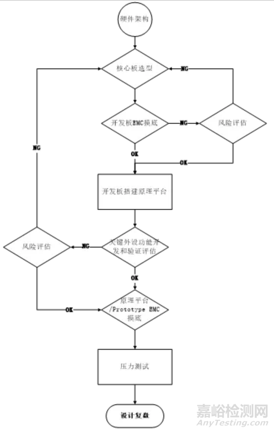 医疗器械（含体外诊断）硬件架构及核心板选型方案