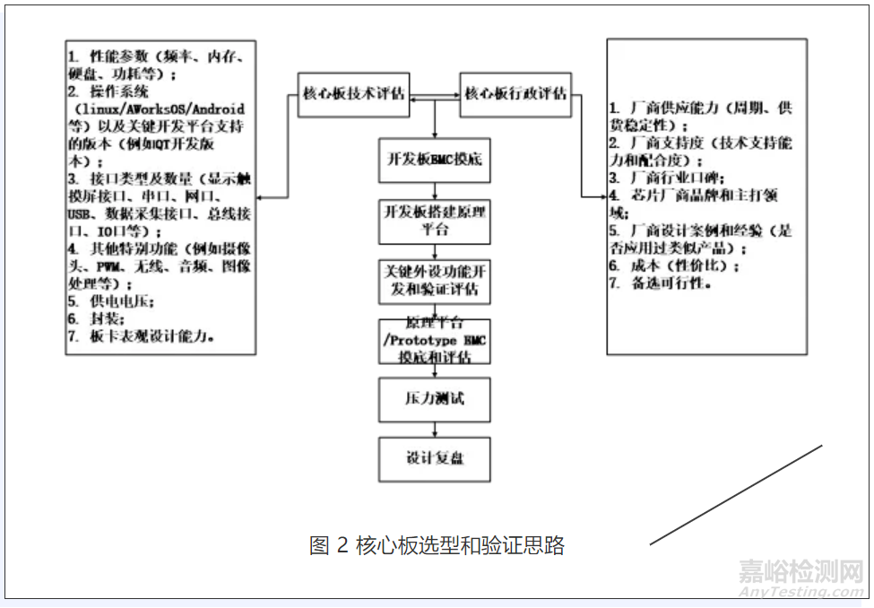 医疗器械（含体外诊断）硬件架构及核心板选型方案