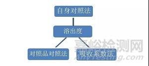 3种溶出度标定方法