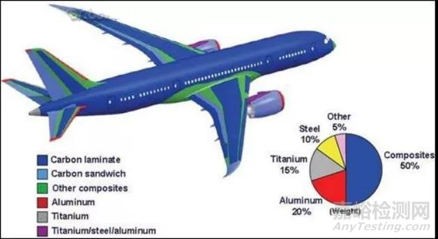 航空材料耐蚀性及腐蚀环境分析