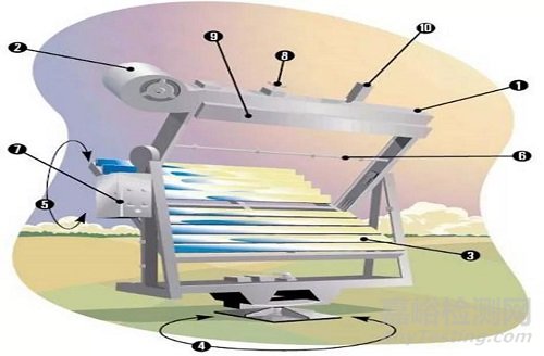 太阳跟踪聚光加速老化试验在塑料耐候性领域的应用