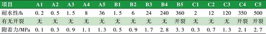 舰船设备用隔热涂料的制备及性能研究