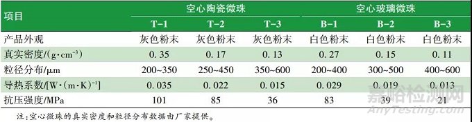 舰船设备用隔热涂料的制备及性能研究