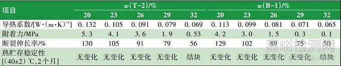 舰船设备用隔热涂料的制备及性能研究