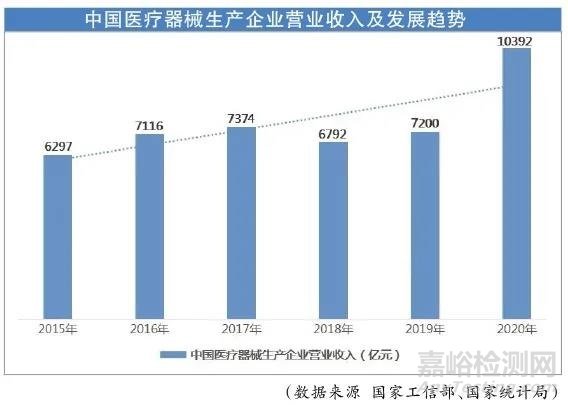 2021年我国医疗器械产业发展现状