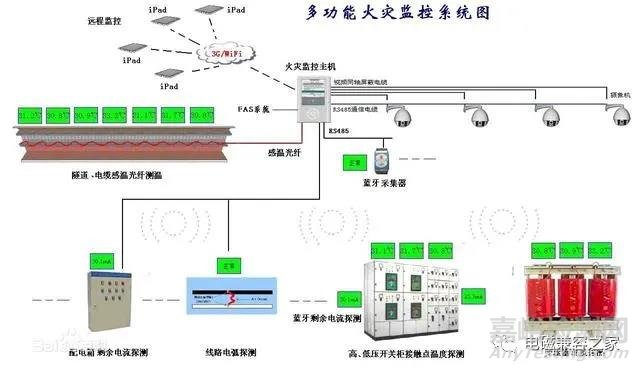 电磁兼容性能设计对于电气火灾监控系统的重要性