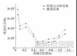 热输入对电机支架不同位置V型接头焊接热循环和残余应力的影响