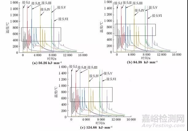 热输入对电机支架不同位置V型接头焊接热循环和残余应力的影响