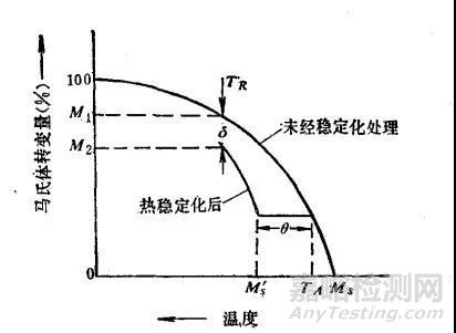 奥氏体的稳定化