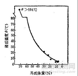 奥氏体的稳定化