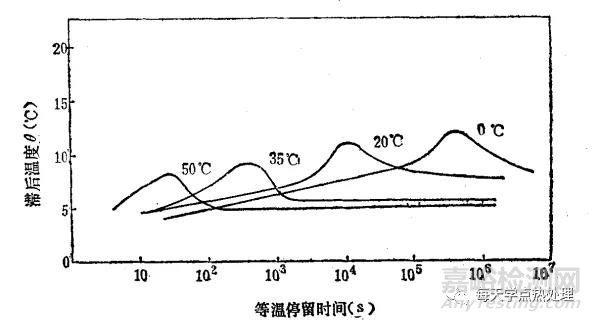 奥氏体的稳定化