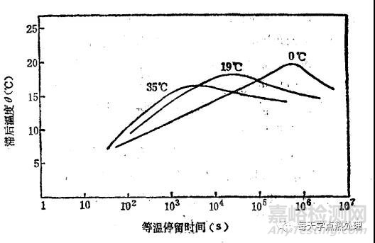 奥氏体的稳定化