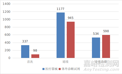 国家药品监督管理局2021年度医疗器械注册工作报告