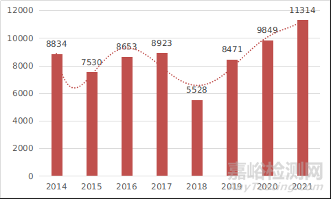国家药品监督管理局2021年度医疗器械注册工作报告