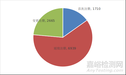 国家药品监督管理局2021年度医疗器械注册工作报告