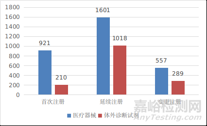 国家药品监督管理局2021年度医疗器械注册工作报告