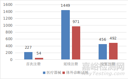 国家药品监督管理局2021年度医疗器械注册工作报告