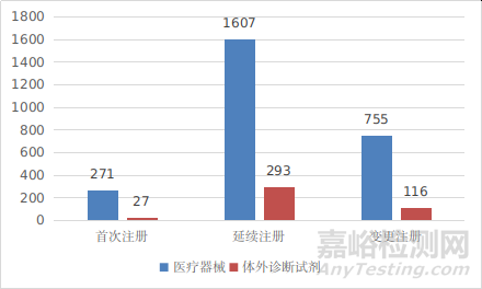 国家药品监督管理局2021年度医疗器械注册工作报告