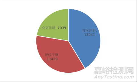 国家药品监督管理局2021年度医疗器械注册工作报告