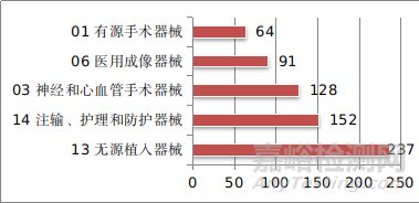 国家药品监督管理局2021年度医疗器械注册工作报告
