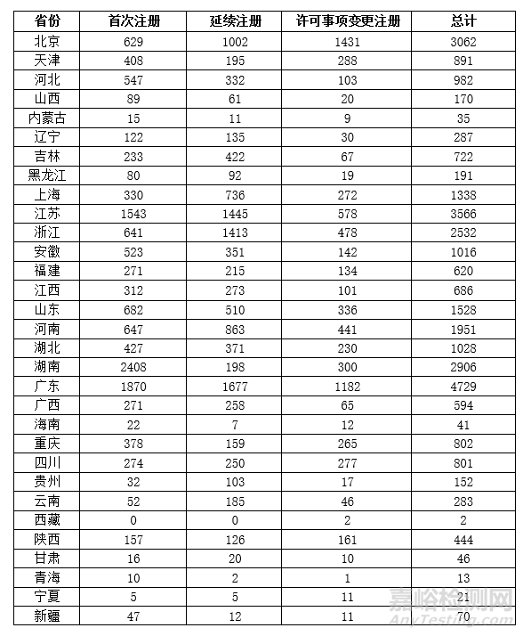 国家药品监督管理局2021年度医疗器械注册工作报告