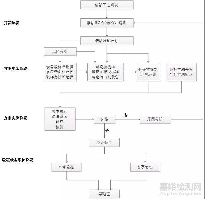 如何做好药品清洁验证