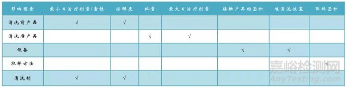 如何做好药品清洁验证