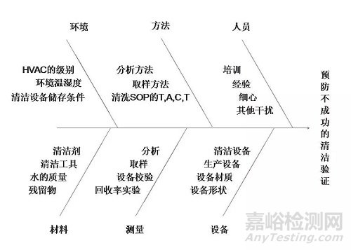 如何做好药品清洁验证