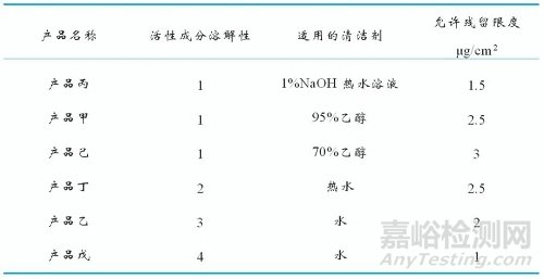 如何做好药品清洁验证