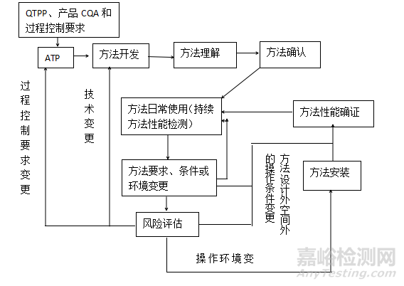 基于QbD的分析方法验证