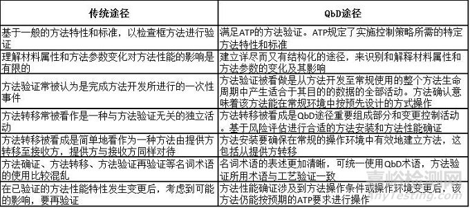 基于QbD的分析方法验证