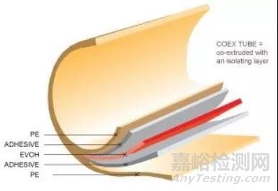 塑料包装阻隔技术