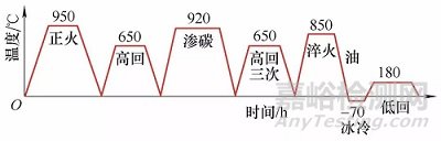 齿轮轴失效分析与改进