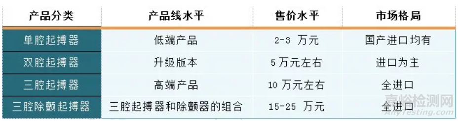 2022年2月7日雅培宣布，其在研型 Aveir™ 双腔无引线起搏器完成了全球首例患者植入，这也是全世界第一个双腔无线起搏器。   图片  Aveir™ DR 双腔起搏器提供右心房和心脏右心室的同步、逐次跳起搏，近 80% 接受起搏器治疗的患者需要双腔选择，Aveir DR 的出现满足了患者的迫切需求，代表了无引线起搏技术的里程碑。     无导线起搏器通过微创导管手术直接植入心脏，无需心脏导联，可以杜绝与导线相关的并发症，但由于两个无引线起搏器同步的技术难题一直很难突破，目前无引线起搏仅限于单腔设备。     雅培的Aveir DR双腔无引线起搏器解决了这一技术挑战，它的首次植入是一个重要的里程碑，标志着无线起搏器实现了历史性的突破，相关的技术迈入了一个新的台阶。    01  双腔技术实现历史性突破    图片    雅培一直在致力于推动无线起搏技术，2021年11月，雅培的Aveir无线起搏器全球研究数据提交给FDA审查，据称一旦获批这将是世界上第一款可以回收的无线起搏器。     Aveir DR双腔无引线起搏器是在Aveir VR单腔无引线的基础上设计，它延续了可回收的功能，随着治疗需求的发展，可以更换或取回。同时系统能够实时映射，可以在手术过程中评估治疗效果并在植入前重新定位设备。     此外通过引入创新的"i2i 技术"，Aveir DR实现了从单腔到双腔的技术挑战，该技术可在两个无线起搏器（一个位于右心室，另一个位于右心房）之间提供逐搏通信，同步调节腔室之间的心率，实现真正的双腔无线起搏。     图片    相比之下，竞争对手美敦力的Micra AV是一款单一的无引线起搏器，具有多种内部心房传感算法，可检测心脏运动。Micra AV可以调整心室中的起搏以与心房协调，使其能够为房室传导阻滞患者提供"AV同步"起搏治疗。AV传导阻滞患者以前需要双腔起搏器，即使系统中的两根导联线中只有一根提供了心脏刺激。     本次植入是雅培AVEIR DR i2i™关键临床研究的一部分，由克利夫兰诊所和阿姆斯特丹大学医学中心共同主持，手术在捷克首都布拉格的Na Homolce医院进行。     Aveir DR i2i 研究是一项前瞻性、多中心、国际性、单臂、关键性研究，计划招募来自美国，加拿大，欧洲和亚太地区80个地点的550名患者，所有患者将在植入后至少随访12个月。     阿姆斯特丹大学医学中心Reinoud Knops博士表示：无线双腔起搏器代表了无线起搏技术的技术演变，具有极大的挑战性，首例植入的实现是现代医学史上的重大时刻。     02  无线起搏三巨头进入白热化竞争    图片   传统的起搏器通常埋植在上胸部的皮下，导线通过静脉到达心脏。导线顶端的电极固定在心脏的内侧面心肌上，刺激心肌产生收缩。导线的存在具有相应的并发症，可能会产生：静脉栓塞，重度三尖瓣反流，电极损伤，感染等。     2016年美敦力开发的Micra成为了FDA批准的首个无线起搏器。Micra的体积仅有维生素胶囊大小，体积比传统心脏起搏器减小93%，重量仅约2克，是世界上最小的起搏器。Micra 采用无导线设计，内置无线同步起搏装置，可减少电极并发症。该起搏器为单室刺激式，可通过导管从大腿内侧开切口植入心室，创口非常小。   图片    美敦力Micra起搏器的上市前临床研究纳入了56个中心的726名患者，历时2年研究观察，发现与传统起搏器相比，无导线起搏器降低了48％的主要并发症的发生率，手术的即刻成功率达99.2％。而上市后的临床研究数据显示，与传统的经静脉（TV-VVI）起搏器相比，Micra两年后再干预率下降38％，慢性并发症减少31％。证实了无导线心脏起搏器的优势。     时至今日美敦力仍然是全球唯一一家无线起搏器产品获批的公司，在全球完成超过10万个植入。2019年产品在中国获批，在我国已成功开展约3000例植入。     图片    面临美敦力的垄断局面，波士顿科学和雅培也在竞相将自己的无线起搏器推向市场，2021年末在这一领域的竞争进入了白热化阶段。     雅培的Aveir是目前最接近成熟的另一款无线起搏器，是世界上第一款可以回收的无线起搏器。    2021年11月Aveir 无线起搏器全球研究的数据发表在《美国心脏病学会杂志：临床电生理学》上，雅培表示，这些数据也已提交给FDA以支持设备批准。结果表明Aveir已成功植入 98% 的患者体内。在六周时，96%的患者达到了没有严重不良反应的安全终点，95.9%的患者达到了可接受治疗的疗效终点。     仅一个月后，波士顿科学宣布已成功为两名患者植入了其无线起搏除颤系统mCRM。   图片    其独特之处在于它由两个心律管理（CRM）设备组成：Emblem MRI皮下植入式除颤器（S-ICD）系统和Empower模块化起搏系统（MPS），是第一个能够同时提供心动过缓起搏支持和抗心动过速起搏（ATP）的无导线起搏器。     这种模块化结合的设计与美敦力Micra和雅培Aveir区分开来，一旦两家公司的产品获批，无线起搏器的竞争格局将进入三足鼎立的时代。     此次雅培的双腔无线起搏器实现首例植入则把竞争的局面再度升高，显著扩大了技术的领先优势，未来可能成为美敦力的头号劲敌。    03  起搏器进入集采 进一步挤占国产空间？     图片    根据电极导线植入部位的差异，起搏器可分为单腔起搏器、双腔起搏器、三腔起搏器、四腔起搏器。双腔起搏器可以根据患者自身心率失常状况采取四种不同的起搏方式，最大限度的满足生理需要，是目前较为先进的起搏方式，也是应用最为广泛的机型，根据《中国心血管健康与疾病报告2020》，我国2019年植入起搏器的患者比2018年增长9.3％，双腔起搏器占比近70％。     图片    腔数越多，越能准确模拟心脏跳动，研发生产壁垒越高。单腔起搏器国内售价在2~3万元，双腔起搏器国内售价在6万元左右。三腔起搏器是最高端的产品，国内售价在10万元左右，目前尚无国产品牌。     2021年6月的海关统计数据显示，平均每台心脏起搏器的进口价约为12336元，但患者实际支付的价格是进口价的3倍以上，中间水分较多，患者要求降价的呼声很高。     2019年江苏省率先开展了双腔起搏器的集采。首次集采力度温和，平均降幅约为15.86％。2021年5月，江苏省开展第二次双腔起搏器集采，平均降幅高达60％，均价6万元的全身MRI兼容双腔起搏器降价至2万元左右。     图片    2021年10月19日，陕西省公共资源交易中心发布《2021年陕西省省际联盟省（区、兵团）心脏起搏器集中带量采购公告》，决定在陕西、甘肃、宁夏、新疆、新疆生产建设兵团，湖南、广西、海南8个省（区、兵团）区域开展双腔起搏器集中带量采购，联盟内开展心脏起搏器相关手术的公立医疗机构（含军队医院）全部参加。未来一年全部采购需求量的80%形成约定采购量。预计降幅会进一步拉高。     中选企业方面，主要为美敦力、雅培、百多力、波科等外资企业。乐普、创领、先健3国产企业也有中标，但相对较少。     双腔起搏器是上个世纪70年代的产品，目前海外企业已经技术进阶到了三腔起搏器、除颤起搏器、无导线起搏器，但是对于国内本土企业来说，技术难度犹存。     2016年10月，乐普医电双腔起搏器Qinming8631获批上市，成为国内首家完成双腔起搏器研发生产的企业。     但我国起搏器市场目前仍然被外资品牌垄断：美敦力、雅培、波科分别占据43.0%、23.7%、17.8%，三巨头合计占84.5%；再加上第二梯队的百多力、索林集团，进口起搏器市场份额达到95.7%。而获批的国产植入式心脏起搏器仅有创领心律、乐普医学（秦明医学）、先健科技3家，市场占有率仅5%左右。     国产品牌尚未崛起即进入集采是否会进一步挤占企业的生存空间？     对此专家提示：就心脏起搏器疗法的发展而言，如果全国范围要进行集中招标采购，还需格外谨慎。现在全世界能做心脏起搏器的只有几家，再淘汰一部分出局，服务、竞争机制反而难以优化。本来研发难度就高，如果一下把价格降到很低，可能削弱国内企业的创新动力和能力。     对比目前三巨头你争我赶，在技术上不断迭代创新，未来国产品牌面临的竞争可能更加激烈。接下来，将有更多省份试点心脏起搏器集采，某心内科主任建议道：专家组除了临床医生外，还应有医院管理方面的专家、医保专家、经济学专家等，能够尊重市场的经济规律，更长远地预判政策实施后将产生的影响。     未来国产心脏起搏器能否实现弯道超越，还是需要政府和企业共同努力，寻求健康的发展状态。