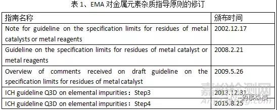 原料药中元素杂质的法规要求及控制方法