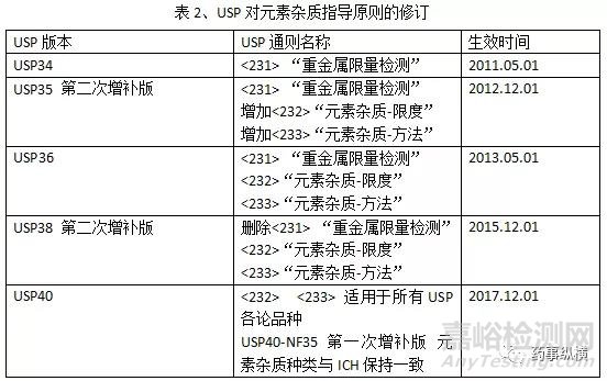 原料药中元素杂质的法规要求及控制方法