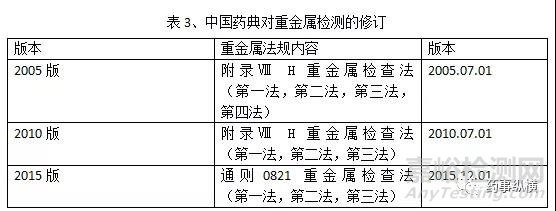 原料药中元素杂质的法规要求及控制方法