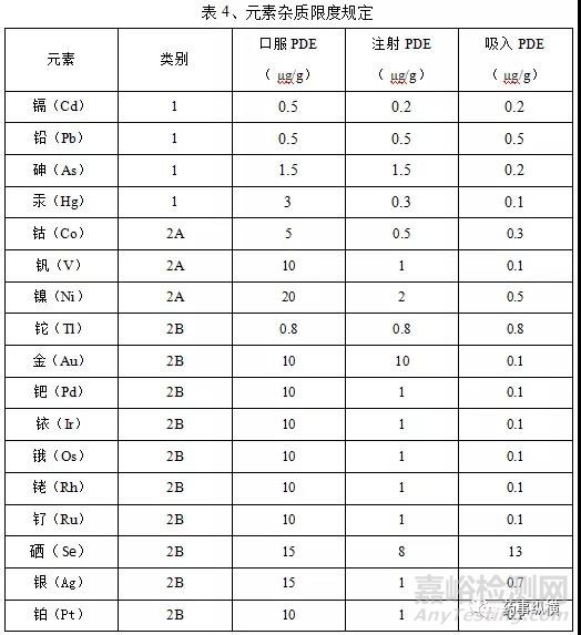 原料药中元素杂质的法规要求及控制方法