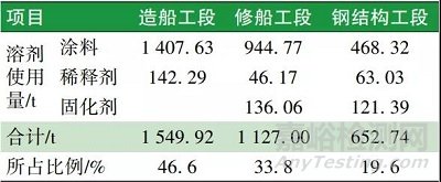 船舶涂装排放VOC的组分特征及臭氧生成潜势