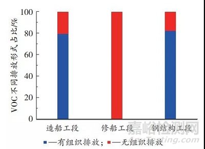 船舶涂装排放VOC的组分特征及臭氧生成潜势