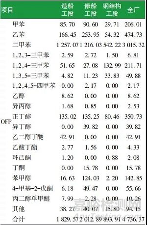 船舶涂装排放VOC的组分特征及臭氧生成潜势