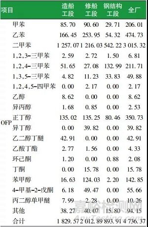 船舶涂装排放VOC的组分特征及臭氧生成潜势