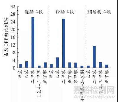 船舶涂装排放VOC的组分特征及臭氧生成潜势