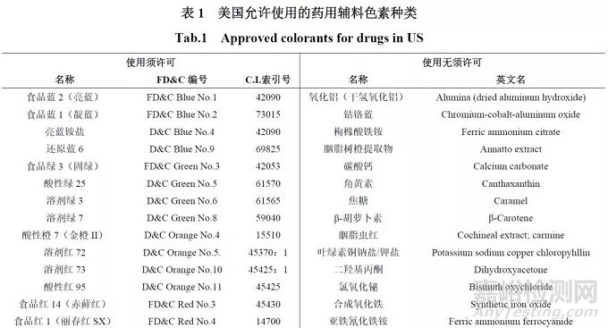 色素在药品中使用的监管及检测方法