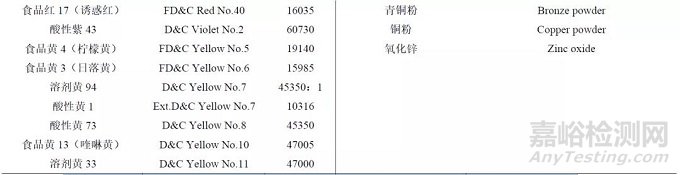 色素在药品中使用的监管及检测方法