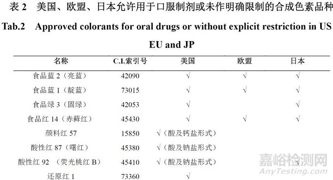 色素在药品中使用的监管及检测方法