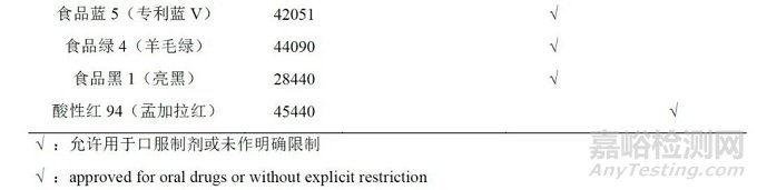 色素在药品中使用的监管及检测方法