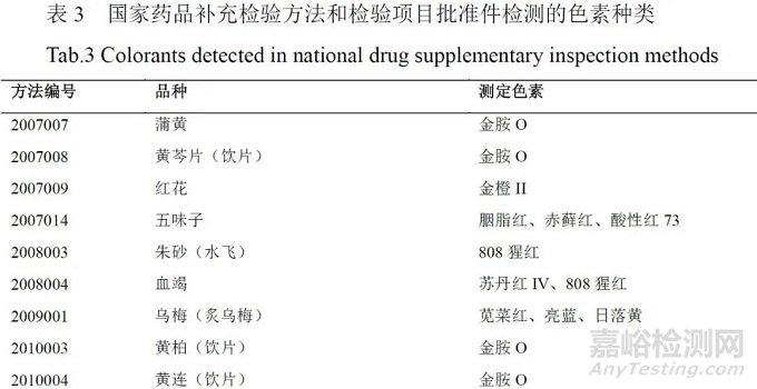 色素在药品中使用的监管及检测方法