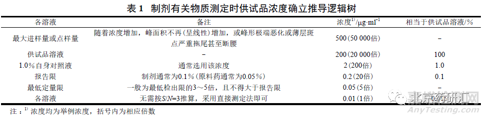 如何把握好杂质研究与控制的“度”-案例解读