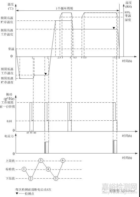 可靠性强化加速寿命试验标准、实施流程与典型应力类型